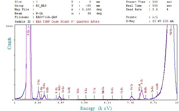 To identify and quantify contaminants, utilizing both TXRF and SurfaceSIMS.XP provides surface measurements on semiconductor surfaces.