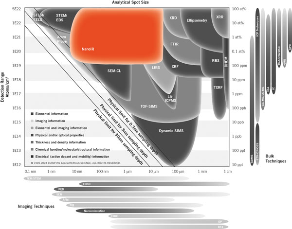 NanoIR SMART Chart