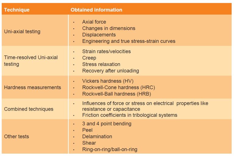 Table 1 - our portfolio of mechanical testing techniques.