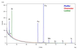 XRF data on sand