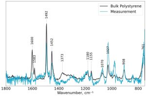 NanoIR spectra taken on the contaminant (blue) and from a bulk film of polystyrene (black).