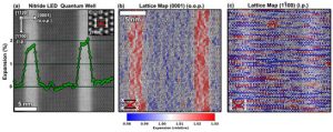 a) Frame averaged HAADF STEM image including a portion of the quantum well region in a nitride-based light emitting diode. Relevant inter-planar spacings and indicated by the magnified inset. The out-of-plane lattice expansion is overlaid on the HAADF image in green. (b-c) show the out-of-plane and in-plane atom column distance maps respectively.