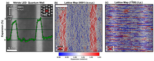 a) Frame averaged HAADF STEM image including a portion of the quantum well region in a nitride-based light emitting diode. Relevant inter-planar spacings and indicated by the magnified inset. The out-of-plane lattice expansion is overlaid on the HAADF image in green. (b-c) show the out-of-plane and in-plane atom column distance maps respectively.