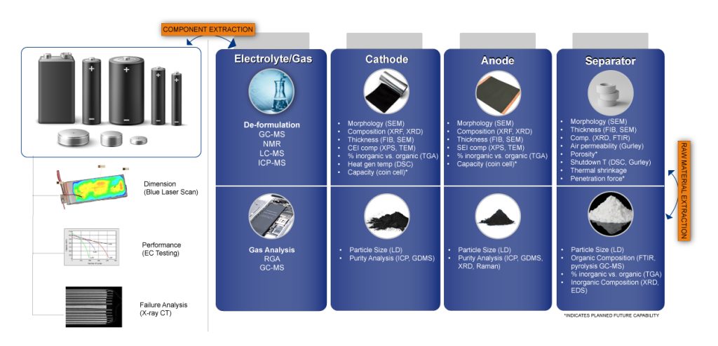 Battery Materials Analysis Techniques