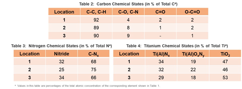 3D printed metal: carbon, nitrogen, titanium chemical states