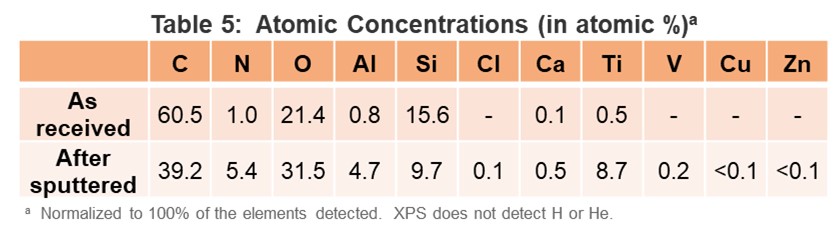 3D printed metal atomic concentrations