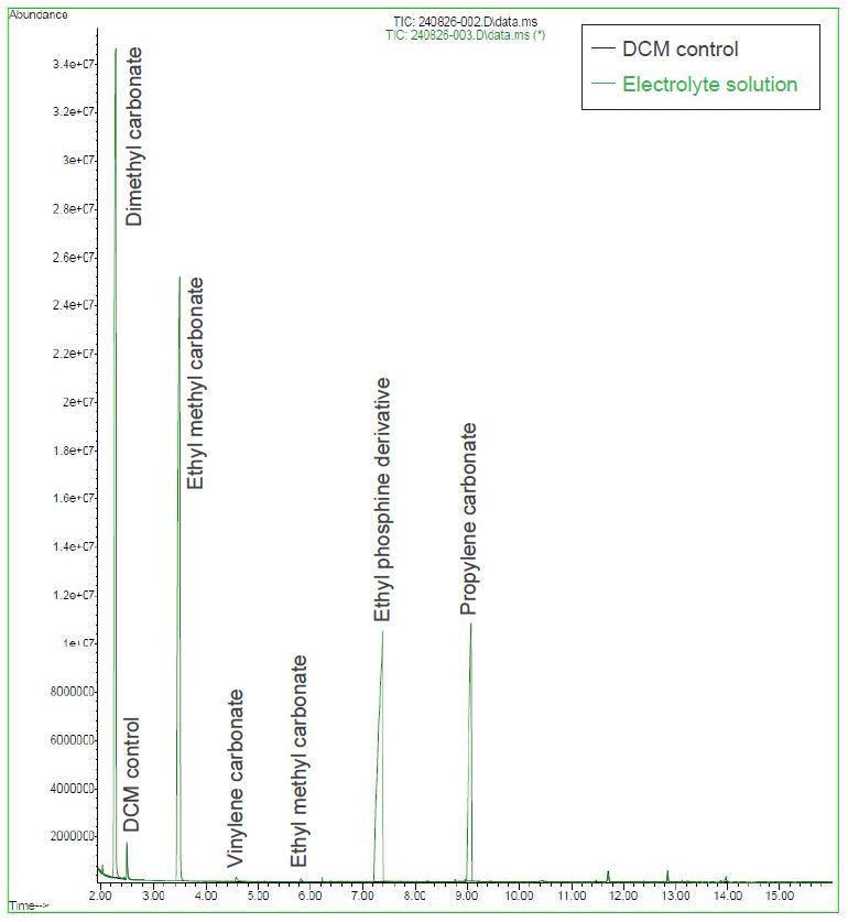 Total ion chromatogram of a diluted electrolyte sample