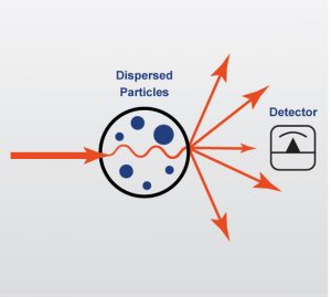 Laser Diffractometry