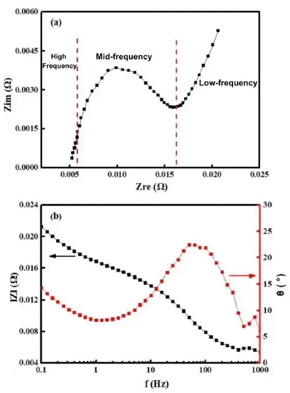 EIS Nyquist and Bode Plots