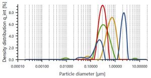 Dynamic Light Scattering data