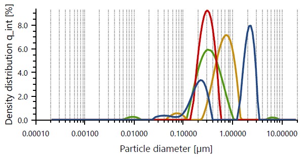 Dynamic Light Scattering data