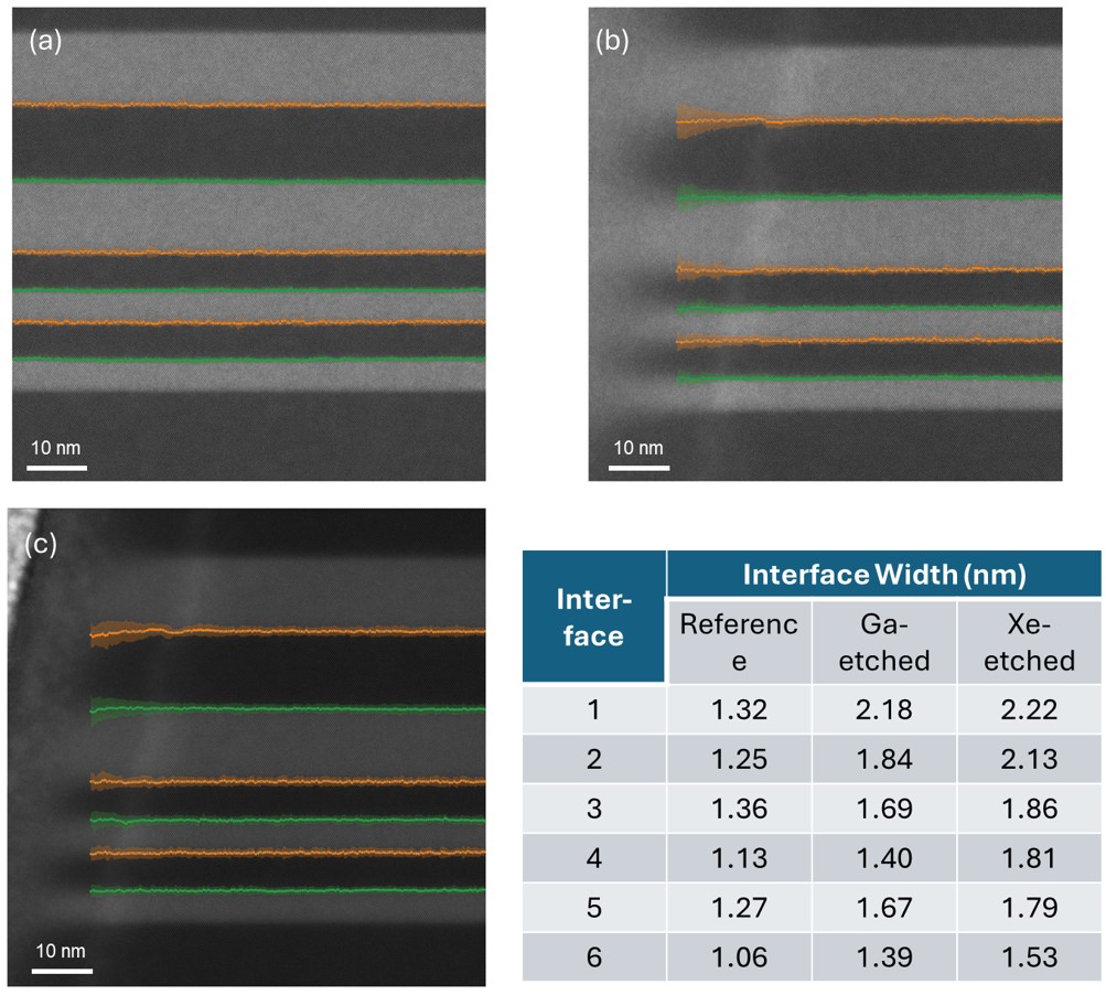 Interface of Si/SiGe at the sidewall of sample of (a) reference, (b) Ga-etched and (c) Xe-etched. The table is the calculated width from the six interfaces inside the images.