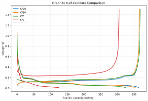 Graphite half-cell rate comparison using voltage-specific-capacity curves.