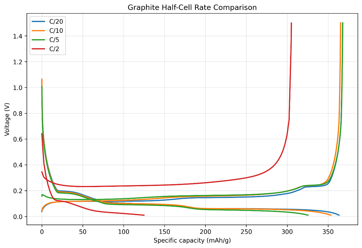 Graphite half-cell rate comparison using voltage-specific-capacity curves.