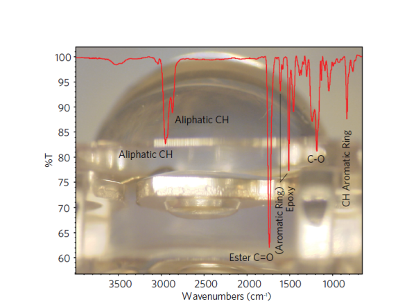 ENCAPSULANT Polymer materials can be evaluated and identified using FTIR (Fourier Transform Infrared Spectroscopy). In this case the material is a modified epoxy.