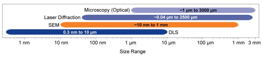 Particle Size Analysis by Technique